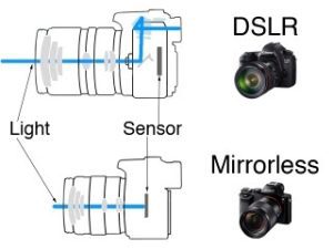 تفاوت دوربین های با آینه با بدون آینه